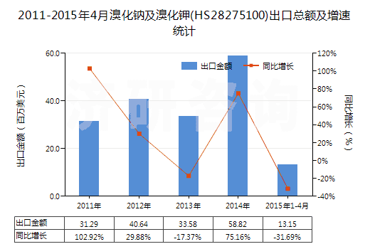2011-2015年4月溴化鈉及溴化鉀(HS28275100)出口總額及增速統(tǒng)計(jì)